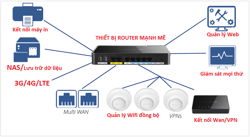 Router Gigabit GWN7000