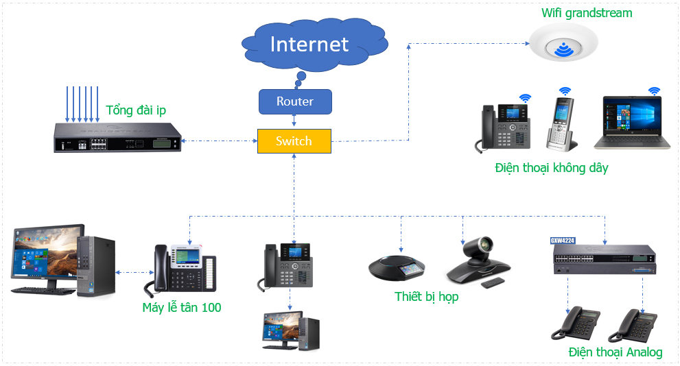 Sơ đồ kết nối tổng đài IP trong mạng