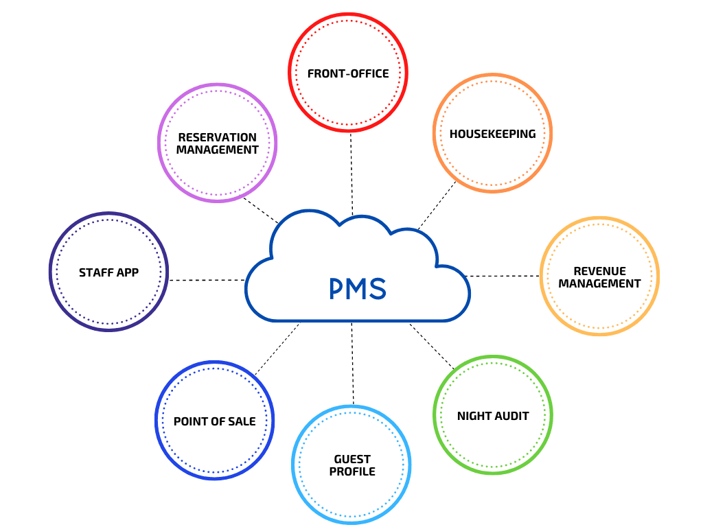 Cloud PMS