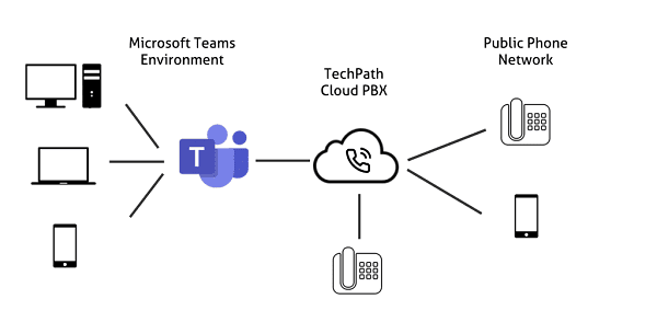 Migrate Business PBX System to Microsoft Teams