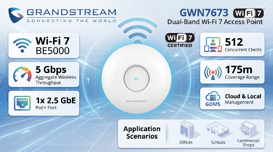 Access Point Wi-Fi 7 Grandstream GWN7673 mặt trước màu trắng, đèn LED chính giữa Access Point Wi-Fi 7 Grandstream GWN7673 mặt trước màu trắng, đèn LED chính giữa